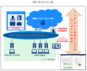 NTTコミュニケーションズ