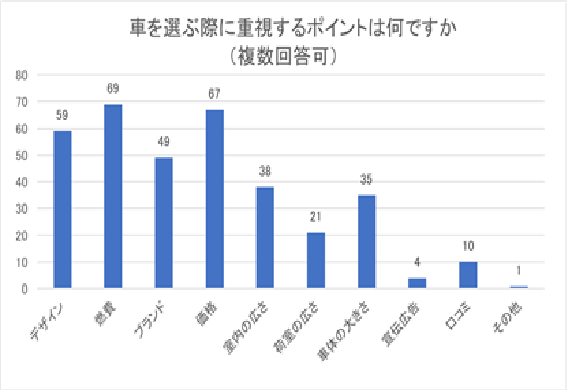 「自動車に関する意識調査」