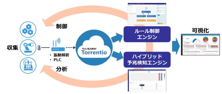 IoTデータ分析プラットフォーム