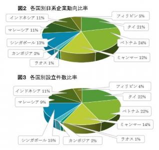 ASEAN月間企業動向レポート